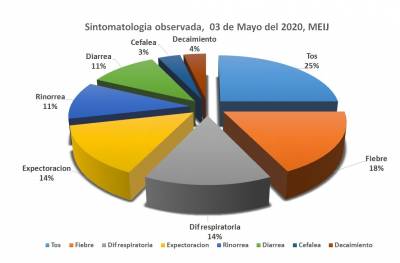 Infografía síntomas asociados a la COVID-19 en Isla de la Juventud. 