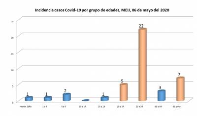 Infografía del comportamiento etario en Isla de la Juventud