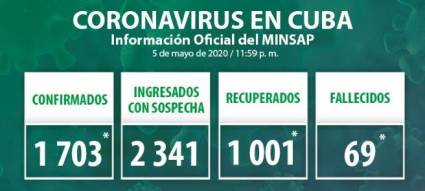 Reporte del MinSap