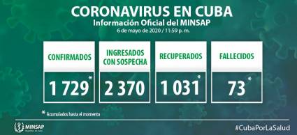 Parte médico al cierre del miércoles 6 de mayo