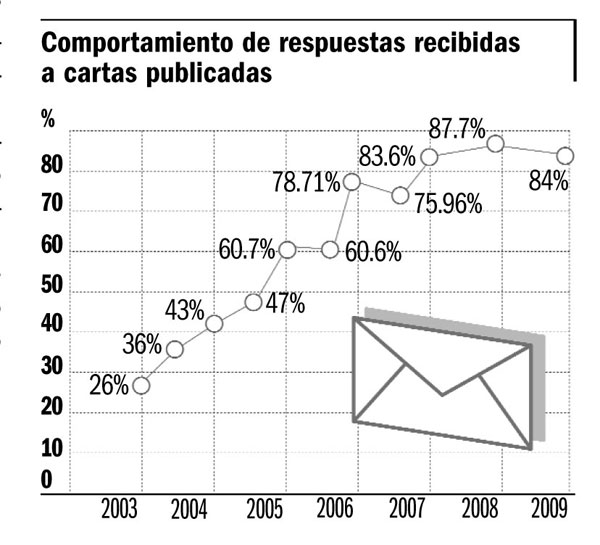 Gráfico de la sección Acuse de Recibo