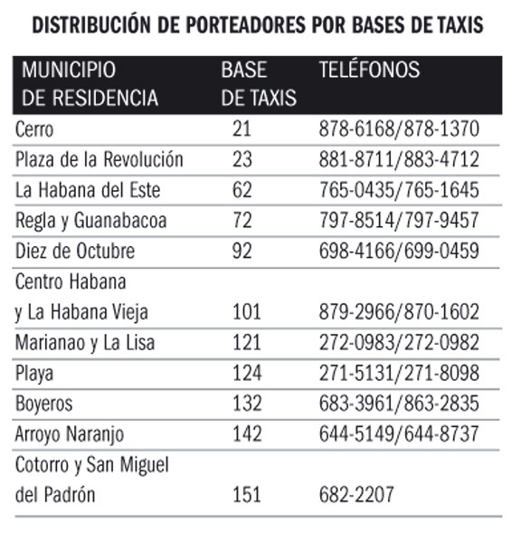 Distribución de Porteadores por Bases de Taxis