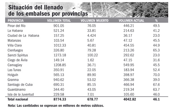 Situación del llenado de los enbalses por privincias