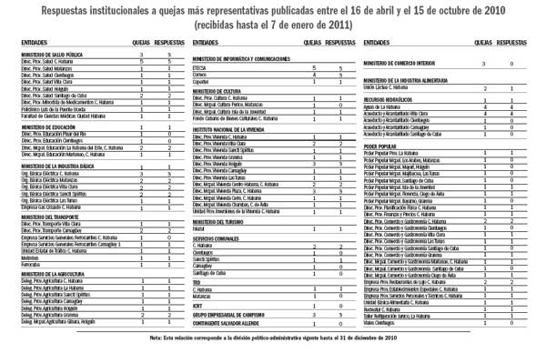 Respuestas institucionales a la quejas