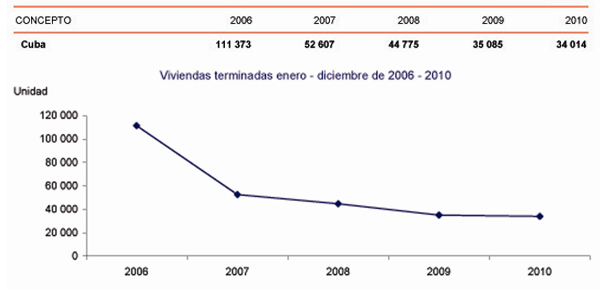 Tendencia de la construcción de viviendas en Cuba en los últimos cinco años