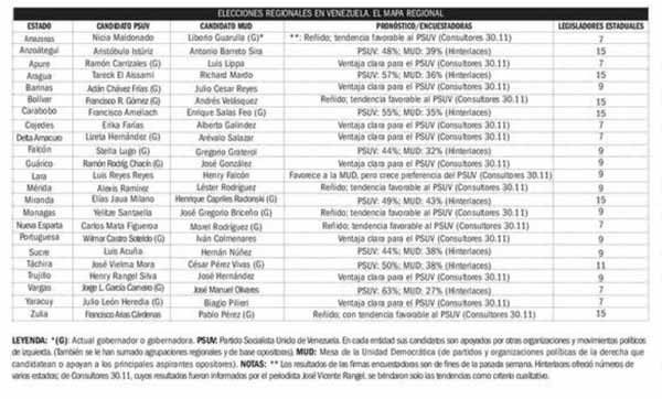 Venezuela en elecciones regionales 