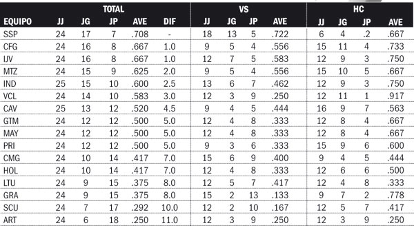 Tabla de Estadísticas