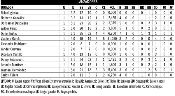 Tabla de Estadísticas