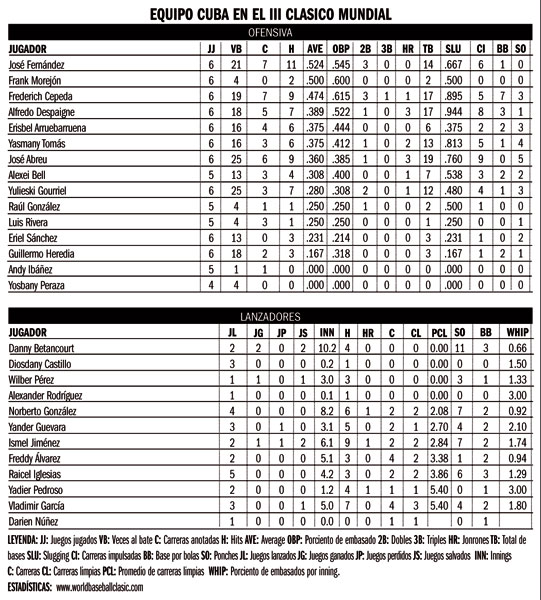 Equipo Cuba en el III Clásico Mundial