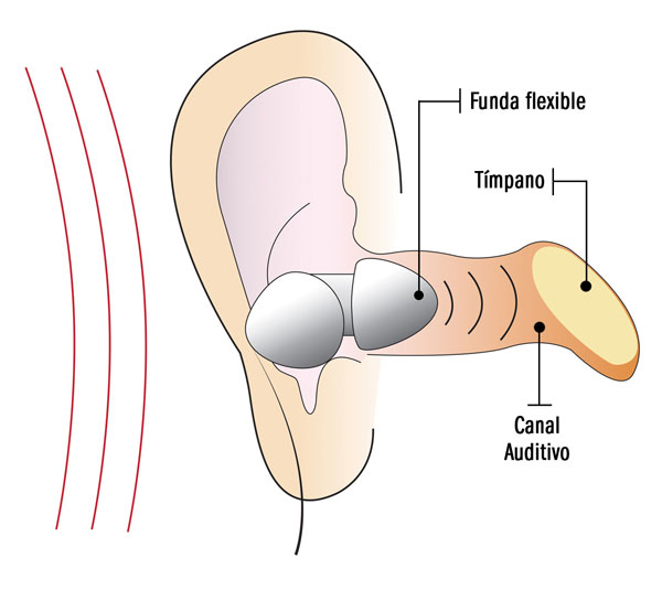 Audífonos intrauditivos