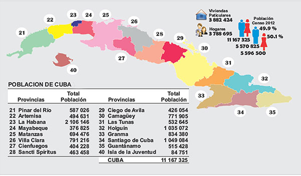 Población de Cuba