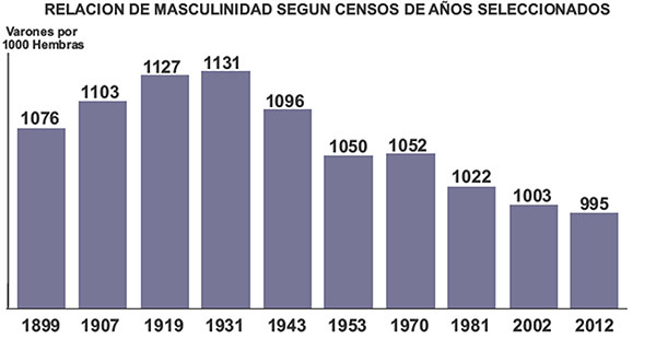 Relación de masculinidad según Censos