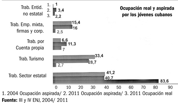 Ocupación real y aspirada por los jóvenes cubanos