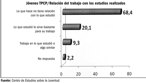 Jóvenes TPCP/Relación del trabajo con los estudios realizados