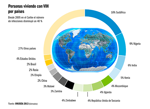 Incidencia de VIH por países