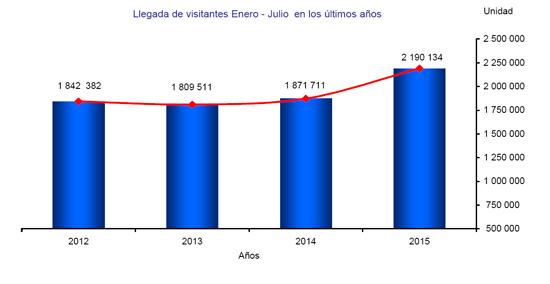 Turismo creció en julio 26,1 por ciento