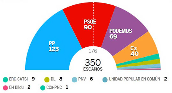 Infografía: Tomado de El País