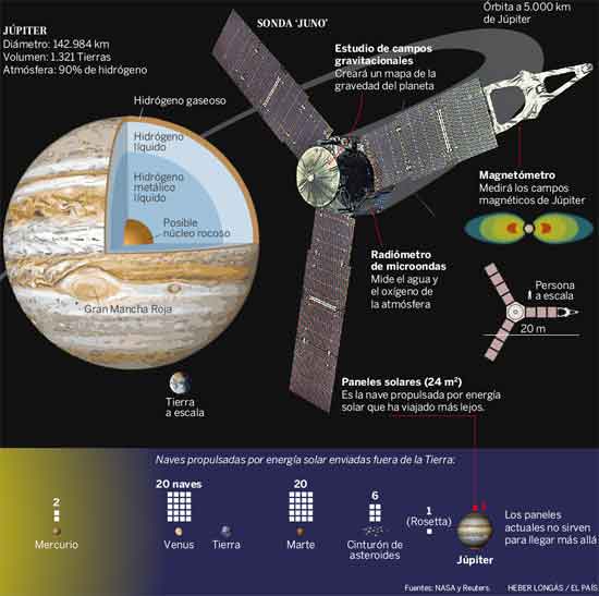 La sonda Juno de la NASA