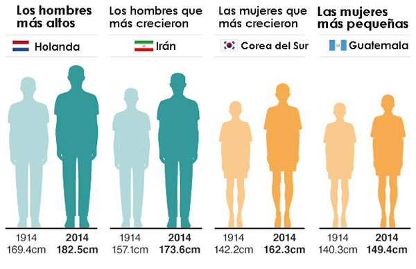 Tabla de crecimiento