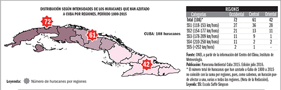 Tabla de intensidad de huracanas que han azotado Cuba