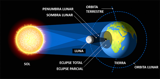 Eclispse de sol.