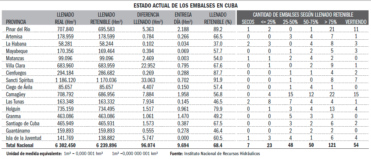 Estado actual de los embalses en Cuba