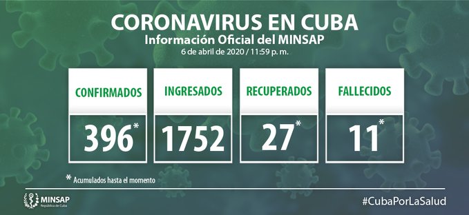 Se confirmaron 46 nuevos casos de 1056 pruebas realizadas, para un acumulado de 396 casos en #Cuba. 