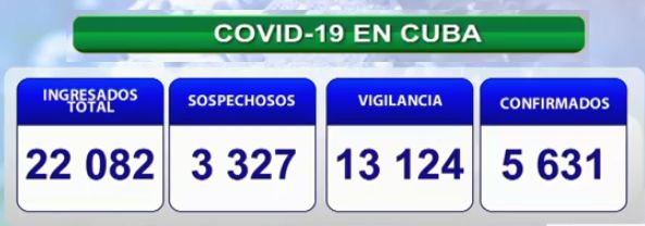 Reporte del Minsap sobre COVID-19