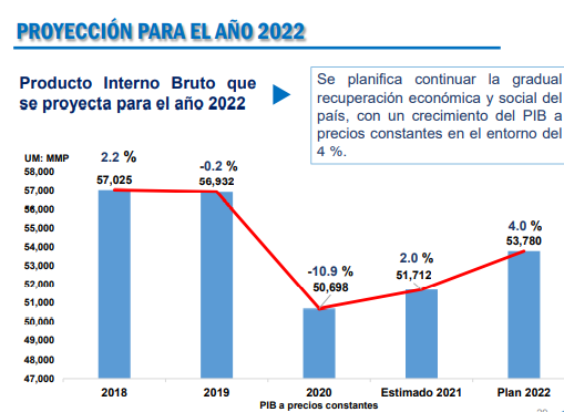 Proyección 2022