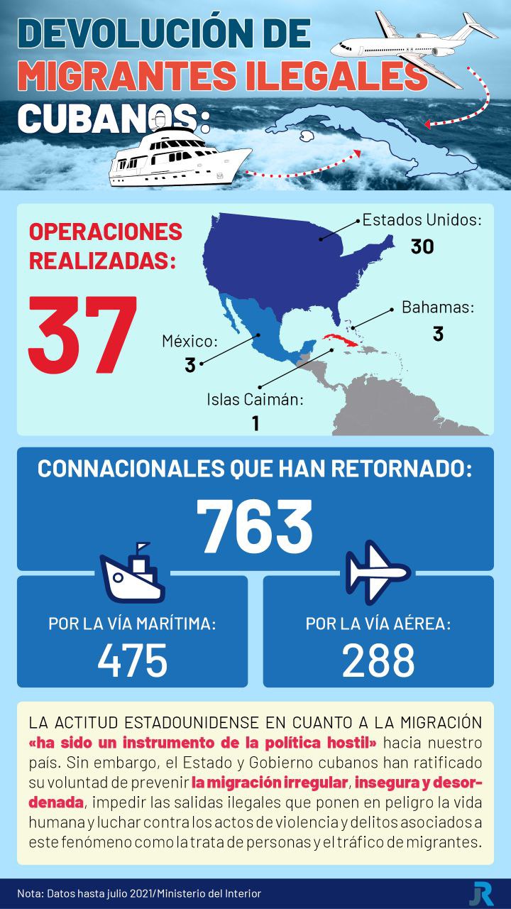Datos sobre emigración ilegal, Cuba. 