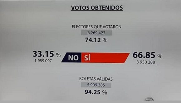 Votos obtenidos