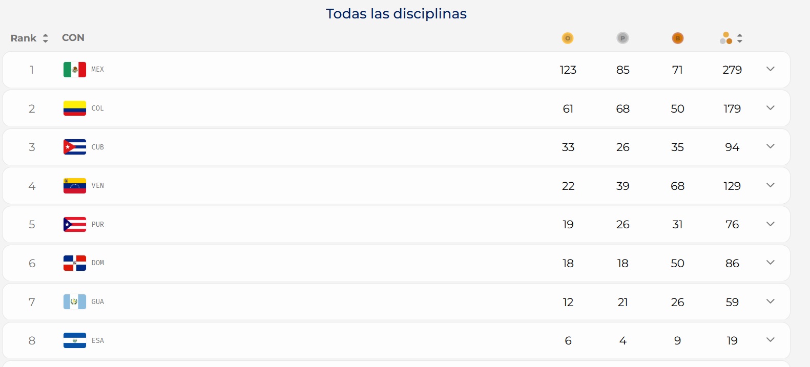 Medallero de los Juegos Centroamericanos y del Caribe Santo Domingo 2026, 5 de agosto