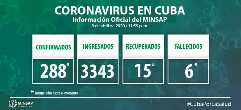 COVID-19 en Cuba: Parte actualizado al cierre del 3 de abril