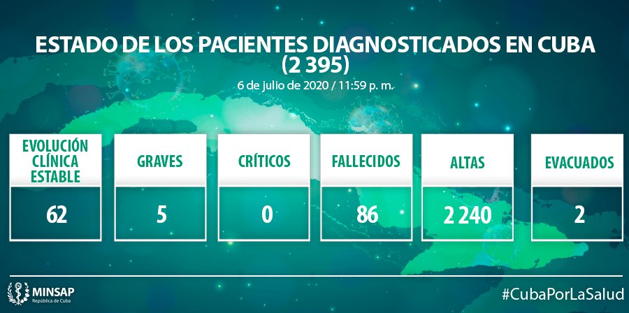 Estado de los pacientes diagnosticados en Cuba