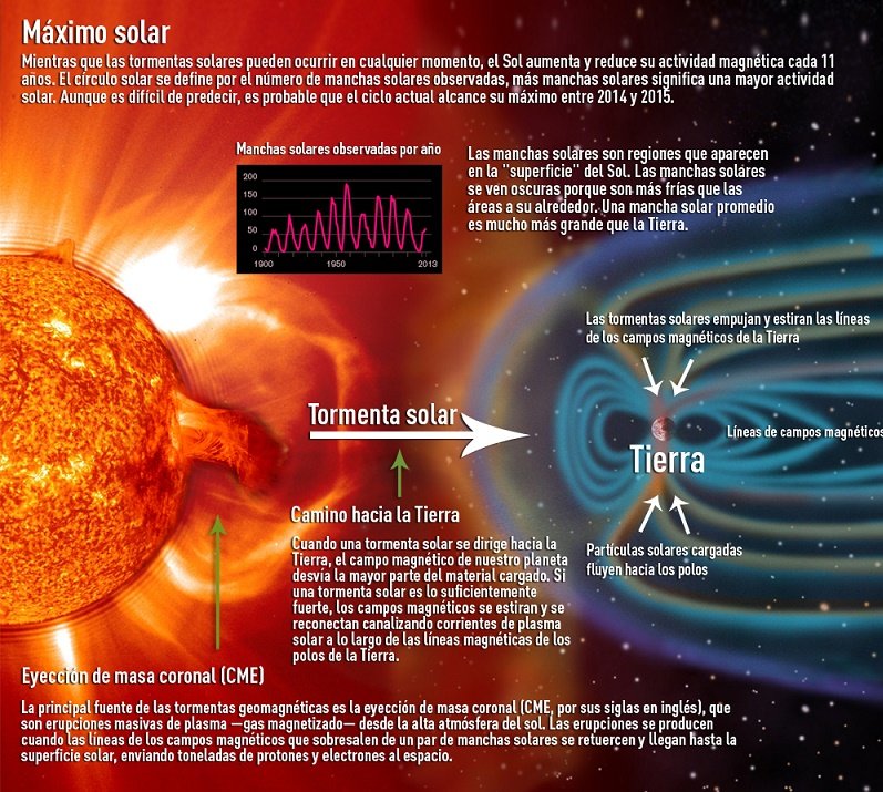 Ilustración de las tormentas solares