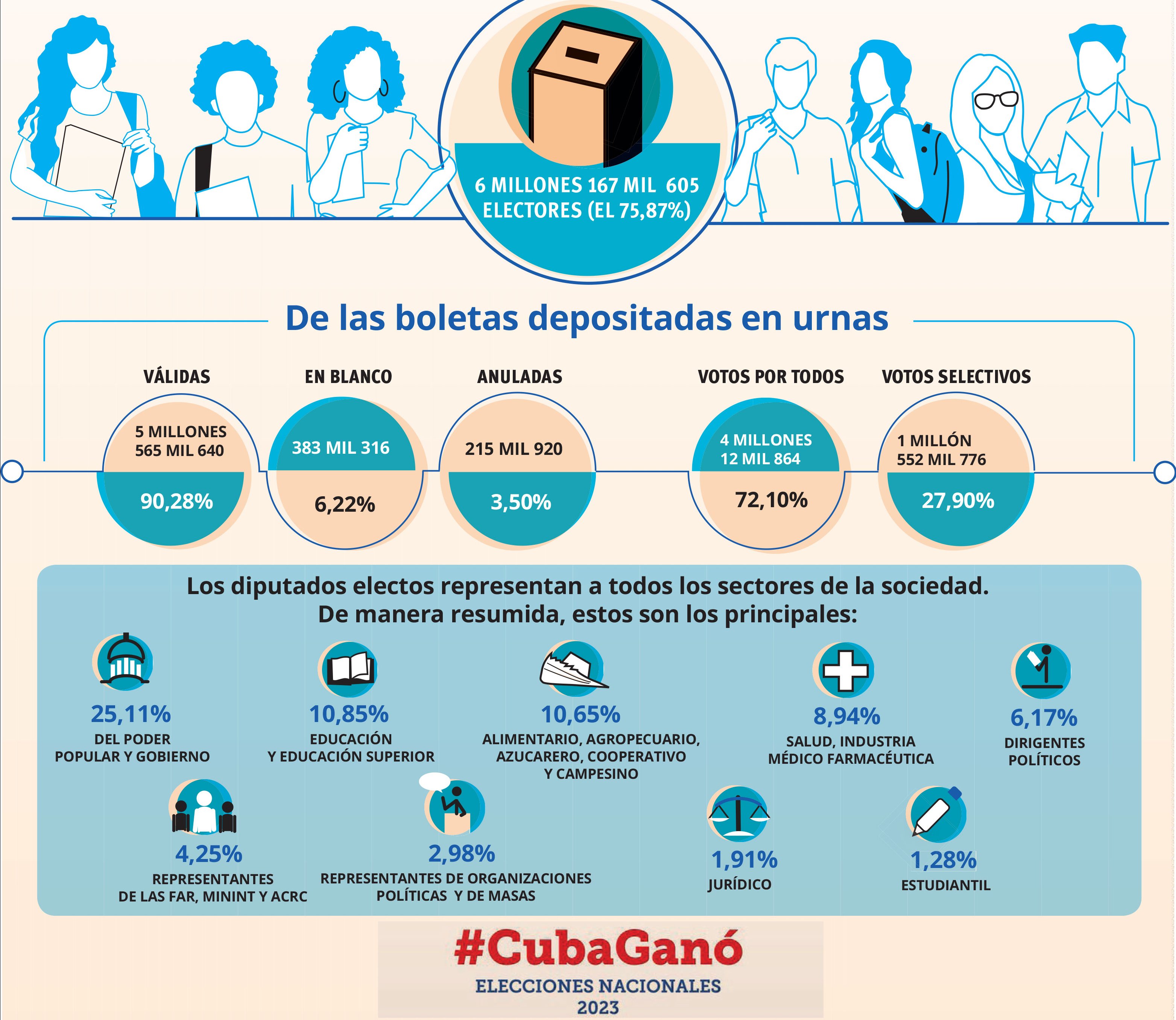 Elecciones en Cuba 2023