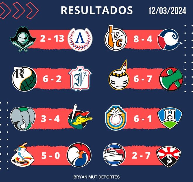 Resultados de la Serie Cubana de Béisbol en este martes 12 de marzo.