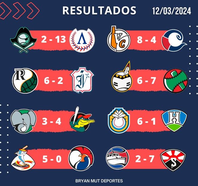 Resultados de la Serie Cubana de Béisbol en este martes 12 de marzo.