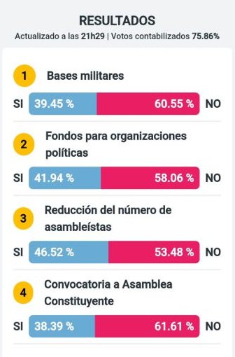 ‌Pueblo de Ecuador derrota propuestas de Noboa en Consulta Popular