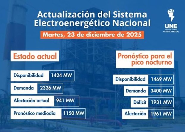 Incidencias del Sistema Electroenergético Nacional en la presente jornada