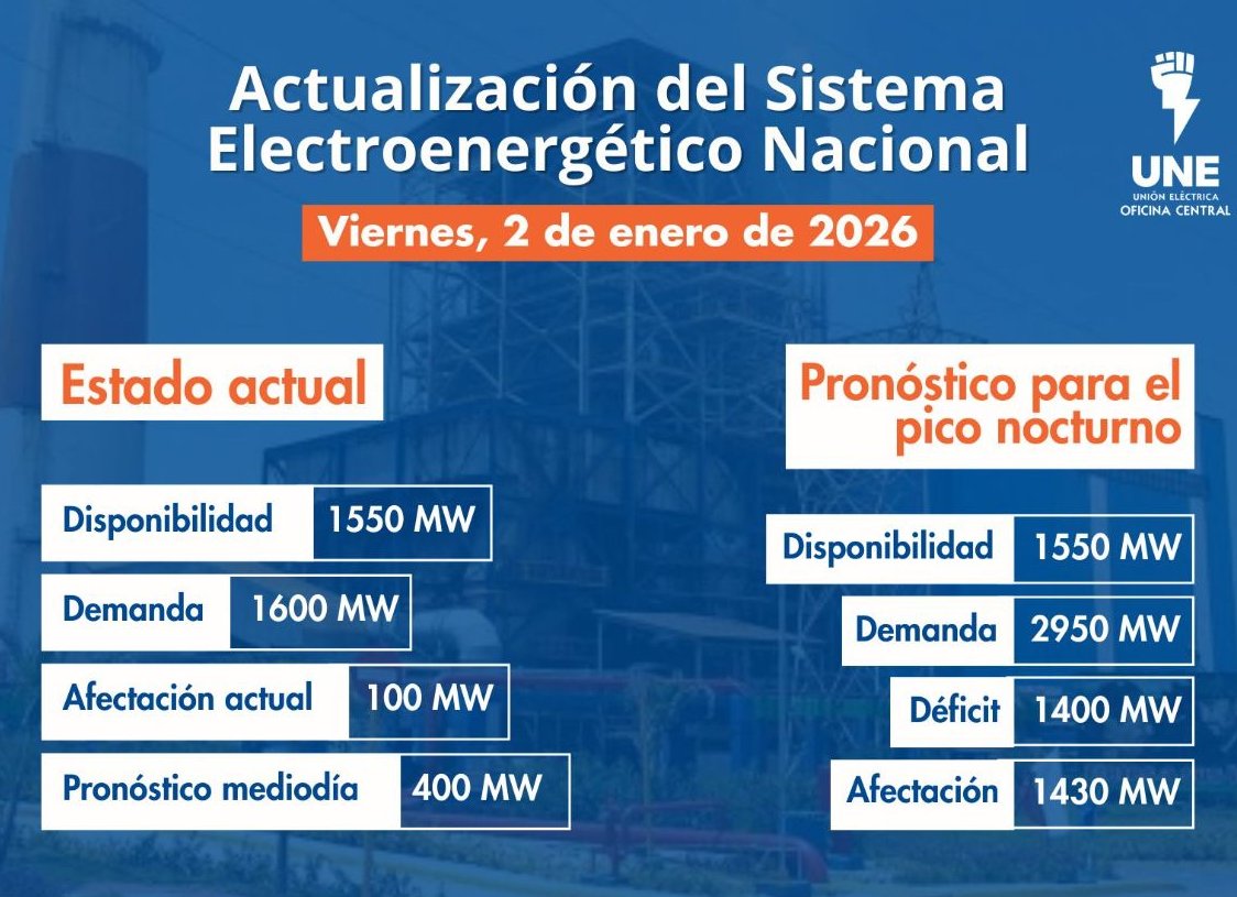 Incidencias del Sistema Electroenergético Nacional en la presente jornada