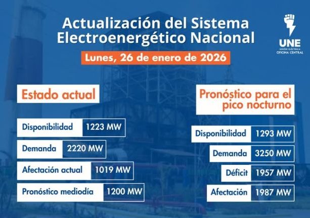Incidencias del Sistema Electroenergético Nacional en la presente jornada