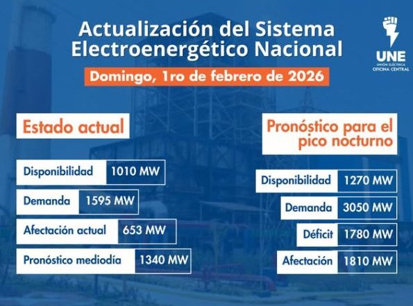 Incidencias del Sistema Electroenergético Nacional en la presente jornada
