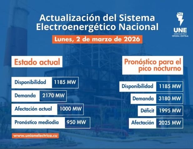 Incidencias del Sistema Electroenergético Nacional en la presente jornada