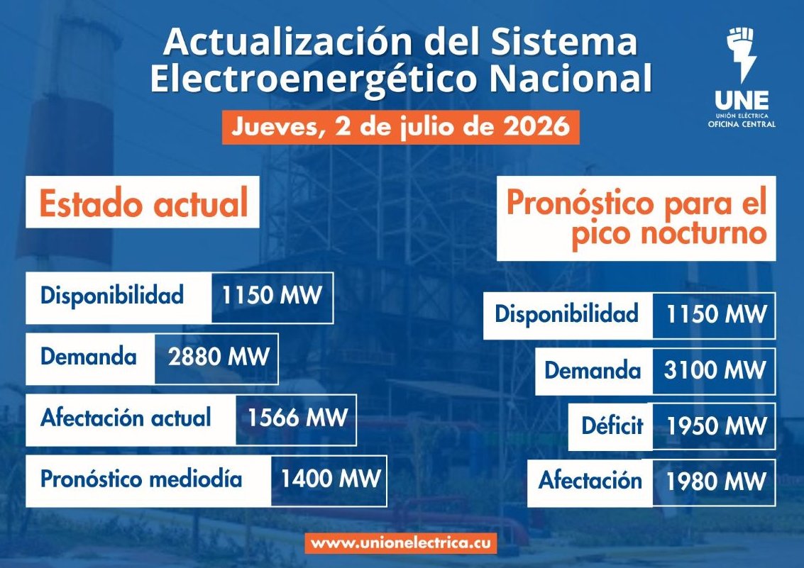 Incidencias del Sistema Electroenergético Nacional en la presente jornada