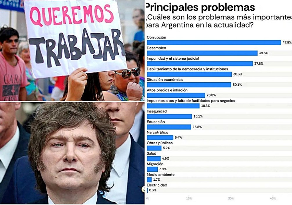 Milei ha destruido más de 370 000 empleos formales en Argentina