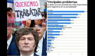 Milei ha destruido más de 370 000 empleos formales en Argentina