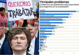 Milei ha destruido más de 370 000 empleos formales en Argentina