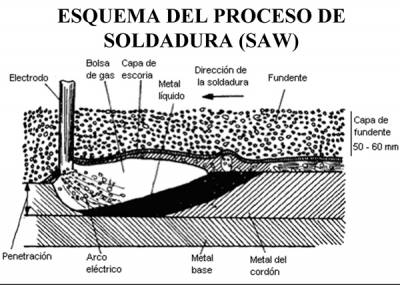 Esquema del proceso de soldadura (SAW)