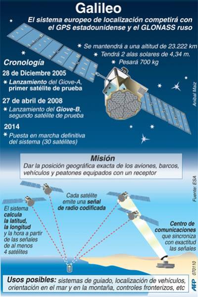 Sistema de Posicionamiento Global (GPS)